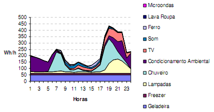 Pode-se observar que o chuveiro elétrico tem grande participação na demanda de energia no horário de ponta do sistema elétrico.