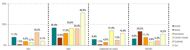 O tempo médio do banho é um importante parâmetro para o dimensionamento de sistemas de aquecimento de água. De acordo com a pesquisa do PROCEL mostrada na figura 2.