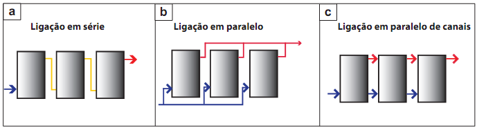 Figura 4-12- Associação de coletores solares Fonte: RODRIGUES; MATAJS, 2010 Na ligação em série a saída do coletor é ligada na entrada do coletor seguinte.