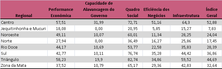 SÍNTESE DOS RESULTADOS PRINCIPAIS RESULTADOS - REGIONAIS Na tabela 2 é possível visualizar os resultados para as regionais de planejamento do SEBRAE-MG.