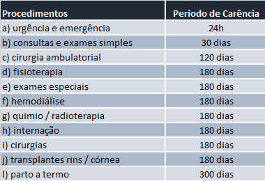 6. PRAZOS DE CARÊNCIAS, INCLUSÕES E EXCLUSÕES DA CARÊNCIA 6.1.