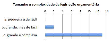 Figura 3. Complexidade da legislação orçamentária. Fonte: elaboração dos autores.