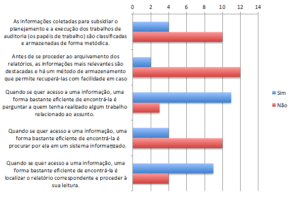 O quarto e último conjunto de questões versou sobre a efetividade dos processos de busca e recuperação da informação.