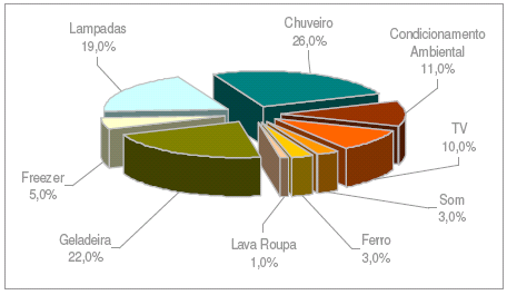 3 Esta grande participação do uso da energia elétrica tem um grande peso no consumo de energia como mostra a Figura 2.