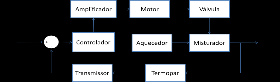 10 A diferença entre o sistema convencional de aquecimento a gás e o sistema controlado que será elaborada neste trabalho é basicamente a forma de atuação nas válvulas de controle.