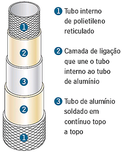 16 A grande vantagem do PEX é a sua baixa condutibilidade térmica se comparado ao cobre 5 que geralmente é utilizado em sistemas de alimentação de água quente. Figura 3.