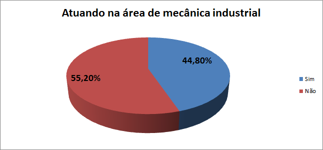 16450 Figura 1 Atuando no Mercado de Trabalho Fonte: A autora Quando perguntado se estão trabalhando, 62,1% disseram que sim e 37,9% responderam que não.