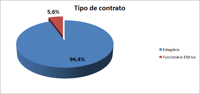 16451 Figura 3 Tipo de Contrato Fonte: A autora Dos alunos que atuam na área de mecânica industrial, 94,4% estão contratados como funcionários efetivos da empresa; apenas 5,6% (um aluno) continua seu