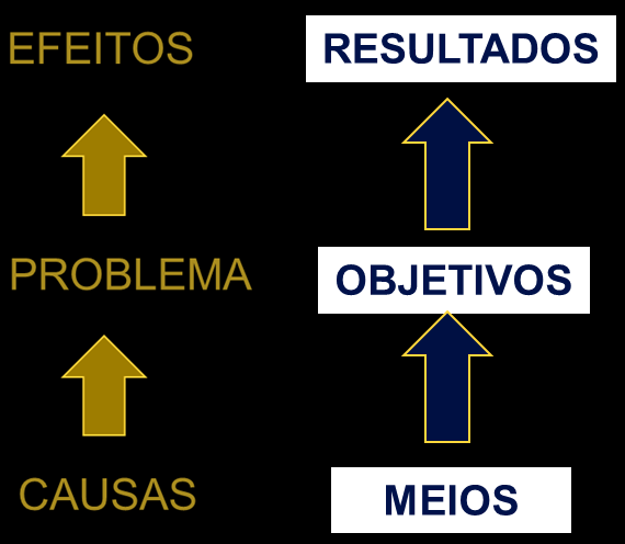 Plano de Ação Local do Porto Problema