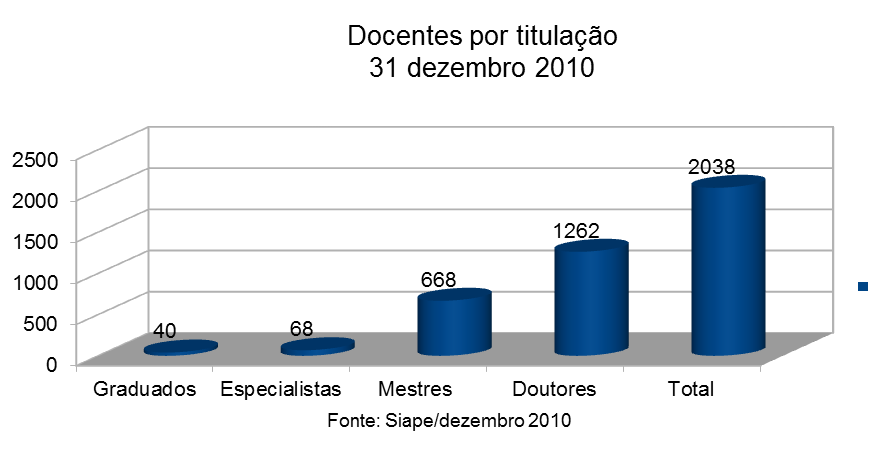 Especialistas 68 Mestres 668 Doutores 1262 Total 2038 TÉCNICO-ADMINISTRATIVOS POR ESCOLARIDADE Ensino Fundamental incompleto 16 Ensino Fundamental completo 146 Ensino Médio 1229 Ensino Superior 945