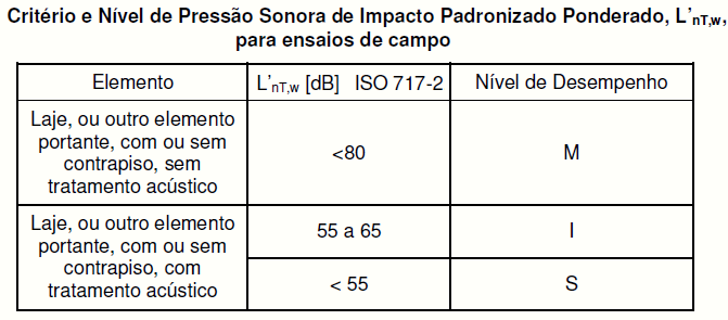 POLIETILENO (PE): Aplicações na construção civil Mantas para isolamento acústico de pisos: Requisitos NBR15575 Desempenho de Edifícios M Mínimo I Intermediário S - Superior P/ isolamento de ruído