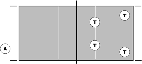 Cada atleta sacará 10 bolas em direção a estes alvos conforme indicado verbalmente e visualmente pelo treinador (longo para a direita, curto para a esquerda, etc.).