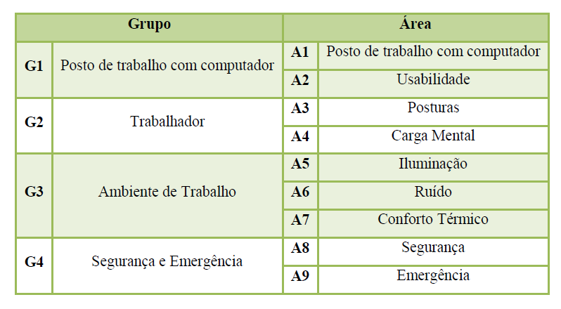 Tabela 1 - Organização das áreas por grupos Fonte: Silva, 2012 Esta organização agrupa as áreas consoante o seu âmbito.