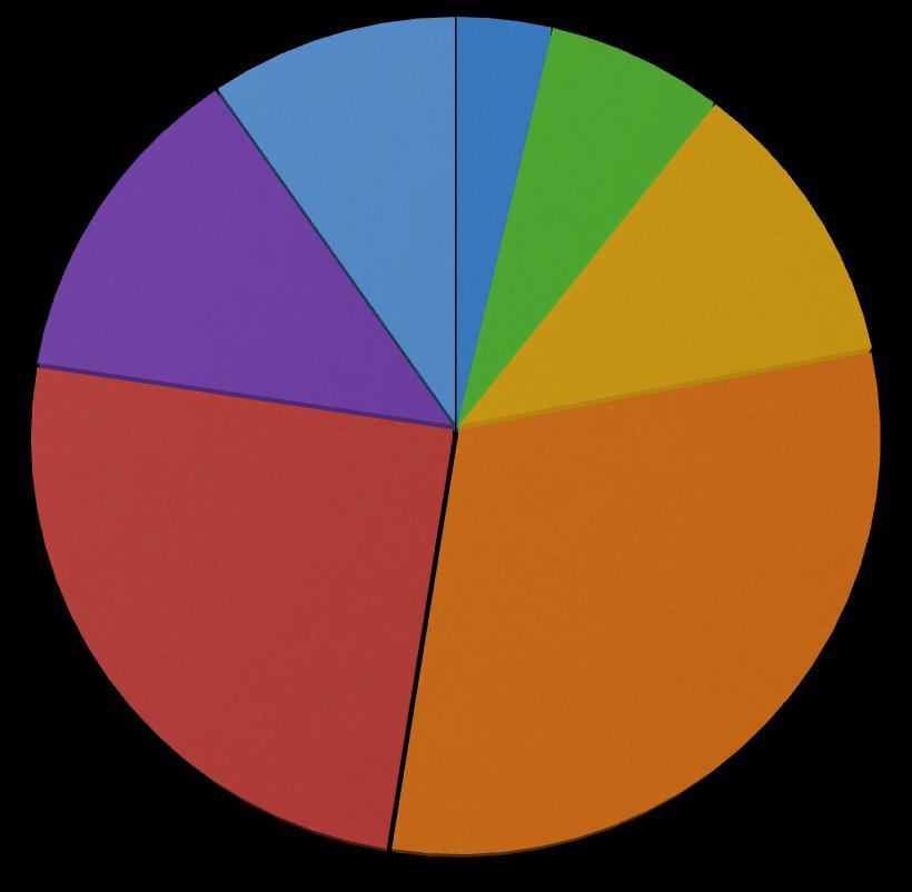 Epidemiologia Unidades Hospitalares Brasileiras - "SENTRY"" ITU * BACTEREMIA ** PNEUMONIA ** 4% 7% 5% 14% 6% 11% 4% 60% 9% 17% 35% 12% 6%