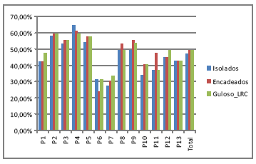 Figura 1 Gráfico da redução do número de trocas de ferramentas Para ilustrar a aplicação da heurística no caso real estudado, detalhamos o sequenciamento referente ao oitavo dia (P8).