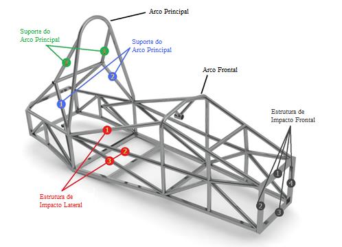 Figura 2.8: Principais componentes do chassi de Fórmula SAE. [7] Para que seja garantida a segurança do projeto, todos os tubos devem ser de aço com 0,1% de carbono no mínimo.