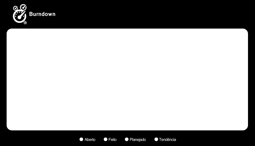 Escopo e Tempo O Release Burndown é utilizado para acompanhar o desenvolvimento durante a release.