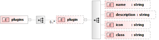 FlexiXML 4.3 Plugins A lista de plugins que a aplicação FlexiXML disponibiliza é definida num ficheiro de configuração XML cujo schema é o definido na Figura 32.