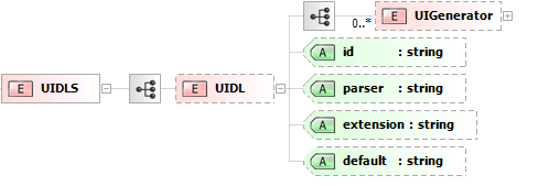 FlexiXML extension Extensão do ficheiro de especificação; default Indica se é a UIDL a utilizar por omissão; UIGenerator Lista de linguagens que podem ser utilizadas para gerar a interface quando