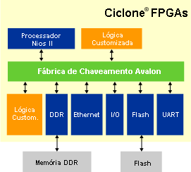 3.1.3. Descrição das Interfaces 3.1.3.1. Interface de Comunicação Processador-Periféricos O processador Nios II comunica-se com os dispositivos por meio de uma interface denominada de Fábrica de Chaveamento Avalon.