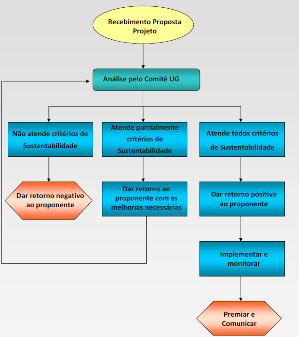 Comitê de Sustentabilidade Ultragaz Fluxo de Aprovação de