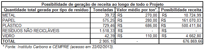 kg/funcionário Quantidade média de plástico/funcionário 70,00 67,90 60,00 52,65 50,00 40,00 30,00 31,43 30,55 Plástico (kg/func.) 20,00 14,34 15,48 20,76 10,00 0,00 0,51 0,05 1,00 2,23 0,23 0,03 Ed.