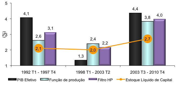 crescimento do PIB voltou a se acelerar, especialmente a partir do segundo semestre de 2006. O crescimento do produto potencial também se elevou consideravelmente, atingindo taxas pouco acima de 4% a.