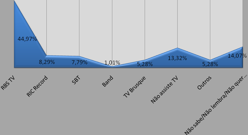 110 Quando questionados sobre que jornal local mais costumam ler, uma expressiva parte dos pesquisados (68,59%) responderam ler o jornal O Município, seguido de 11,56% que afirmaram não ler jornal,