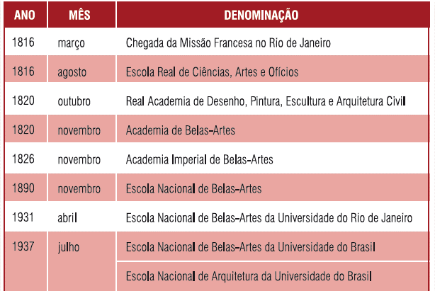 Cronologia da Escola de