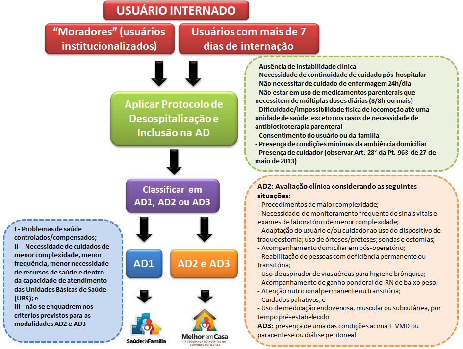 2: Fluxograma para tomada