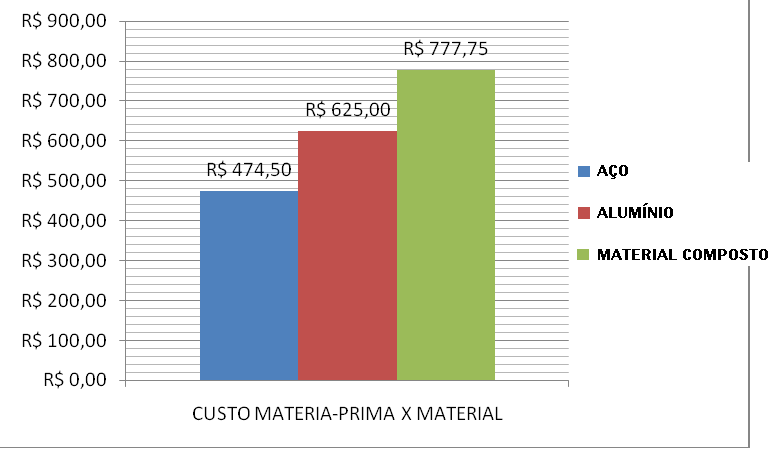 Figura 13 Peso (kg) de cada estrutura Considerando-se o peso da estrutura para o cálculo de matéria-prima do aço e do alumínio e para o material composto, a área total de tecido utilizado, foi feito