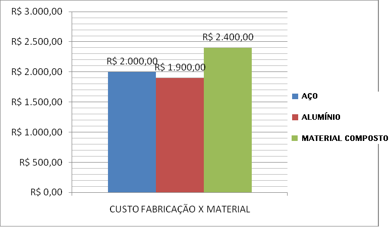 Figura 15 - Custo (R$) de fabricação Analisando de uma forma geral os dados das Figuras 13,14 e 15, podemos dizer que com relação ao peso, a estrutura de material composto apresenta melhor resultado,