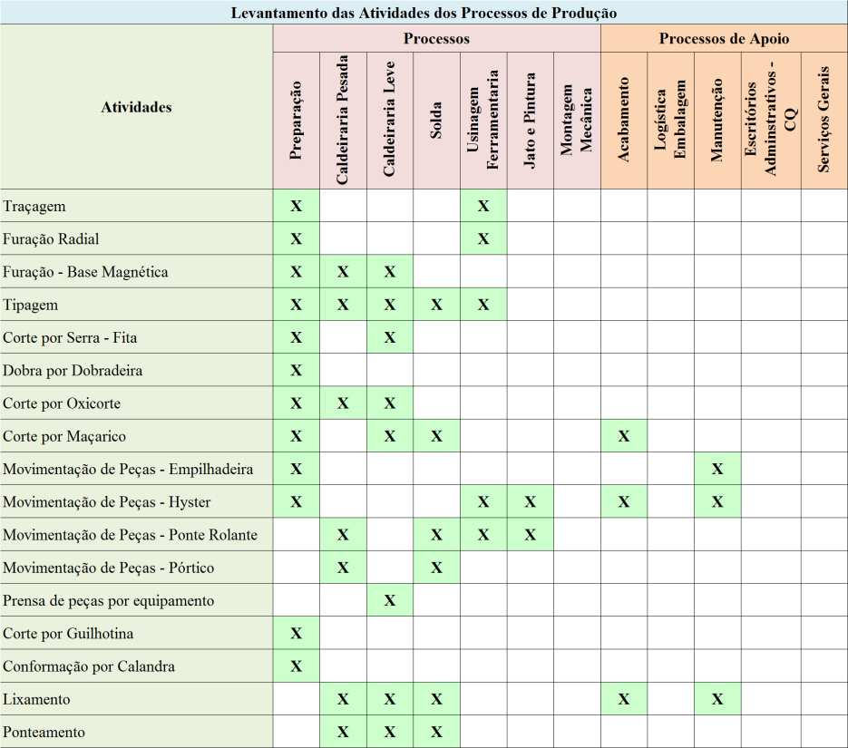 foram listadas todas as atividades por processo.