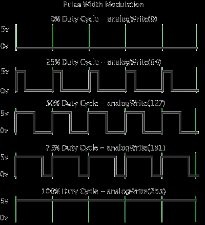 Porta PWM Uma porta híbrida: digital porém com modularização de