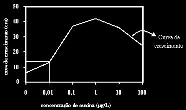 Afirmativa 04- Correta Através da interpretação do gráfico, observa-se que as concentrações entre 0,1 µg/l e cem vezes esta concentração, são consideradas ideais para quem quiser obter plantas em