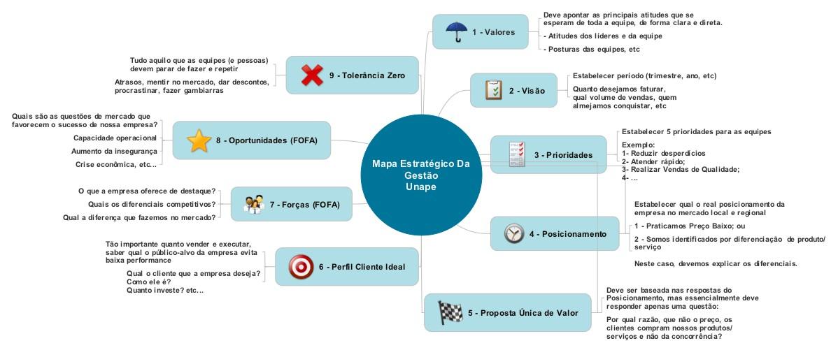 Resultados baseados em estratégias Mapa