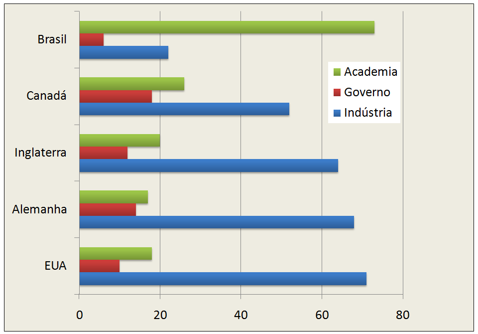 (menos de 20 mil) desenvolvem pesquisas em laboratórios industriais, enquanto que na Coréia do Sul e nos Estados Unidos, por exemplo, cerca de 54% (94 mil) e 80% (790 mil) dos cientistas,