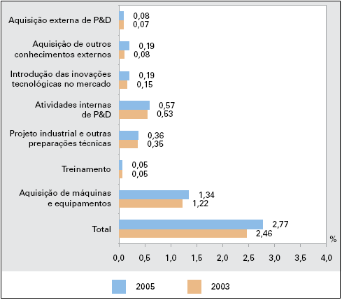 Fonte: IBGE, Diretoria de Pesquisas, Coordenação de Indústria, PINTEC 2003 e PINTEC 2005.