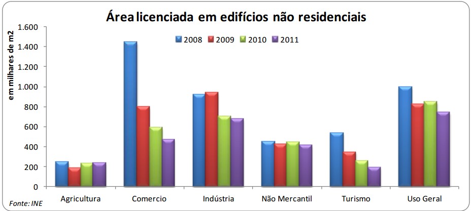 Quebra de investimento no sector da construção (2008-2011) Redução de 321.