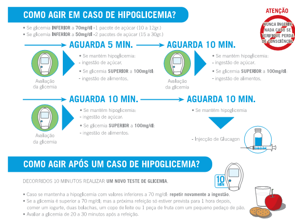 Fonte: http://www.bayerdiabetes.com.pt/html/documents/hipoglicemia.