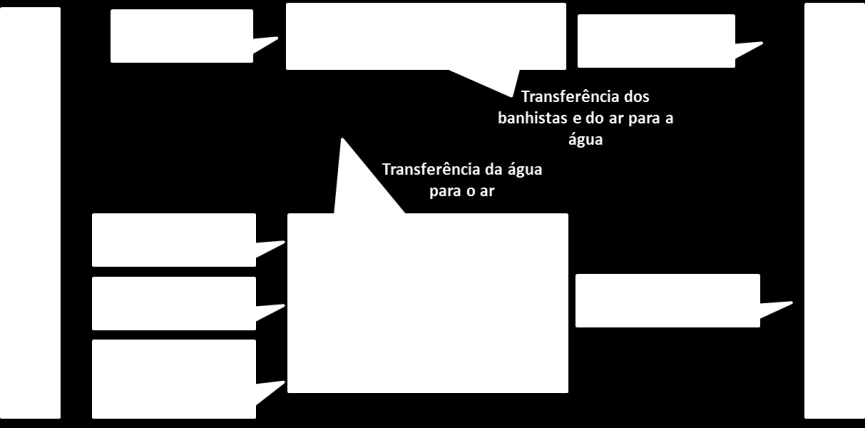 2 Estado da Arte Neste capítulo apresentar-se-ão os principais contaminantes que podem ser encontrados numa piscina, o processo de desinfeção e formação de subprodutos e os compostos em estudo