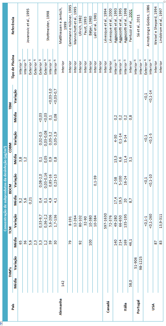 Tabela 5 - Concentração de trihalometanos presentes no ar de piscinas em diversos estudos realizados (adaptado de WHO, 2006) 1) Medido 5 cm acima da