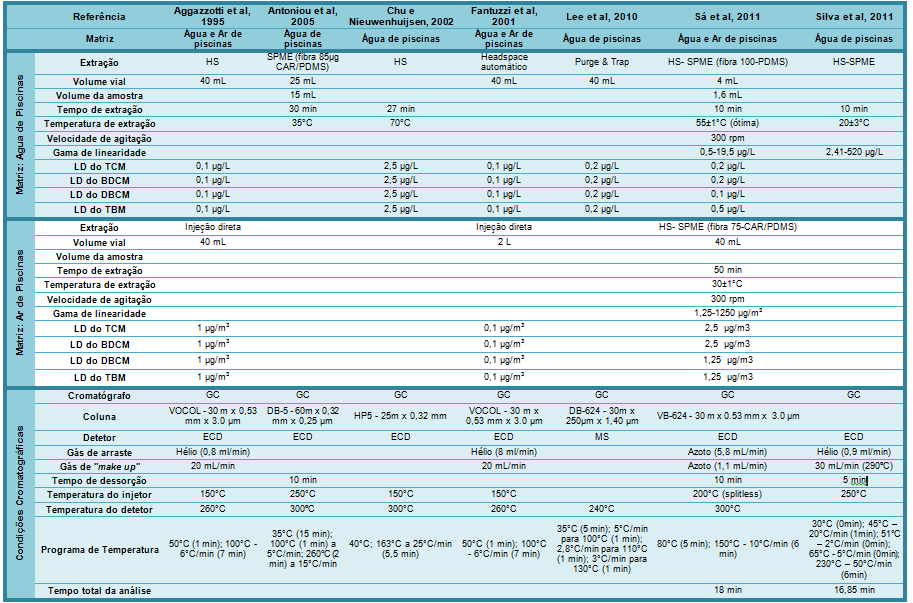 Tabela 7 Condições de extração e análise dos THM s na