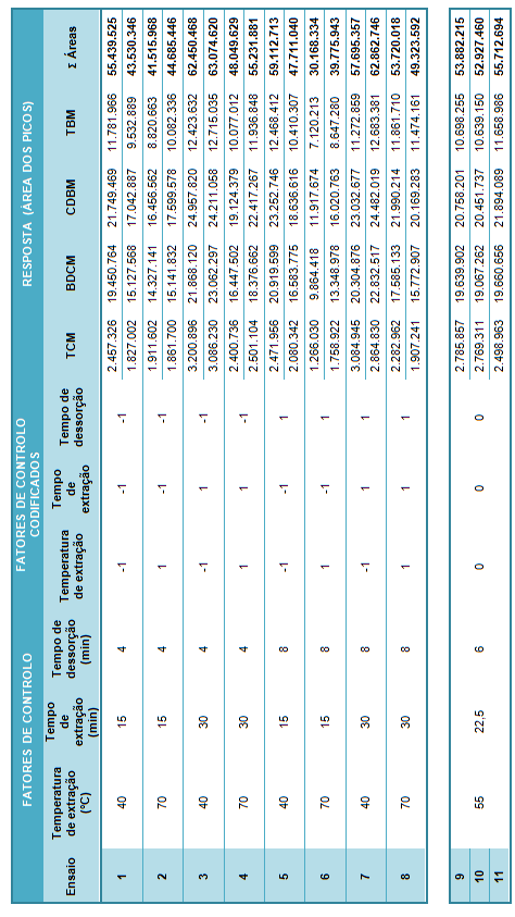 Tabela 13 Representação das respostas obtidas no primeiro planeamento experimental realizado Na