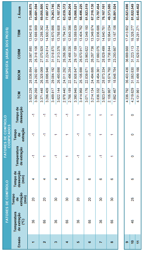 Tabela 15 Representação das respostas obtidas no segundo planeamento experimental realizado Na Figura