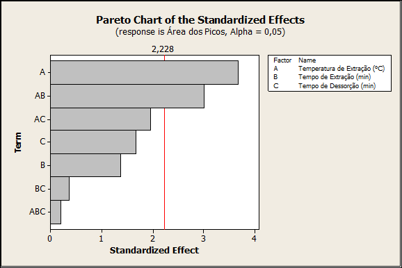 Figura 15 Diagrama de Pareto para o segundo planeamento experimental realizado De acordo com a Figura 15, o diagrama de Pareto mostra que todos os efeitos que ultrapassam a linha no valor de 2,228