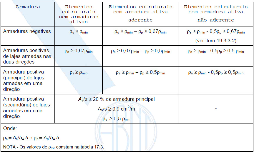 4, da NBR 6118:2007 a soma das armaduras de tração e de compressão (A s + A s ) não deve ter valor maior que 4% A c, calculada em região fora