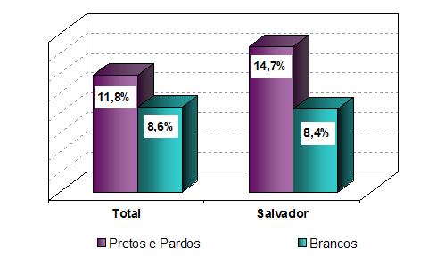 Gráfico 1: Taxa de desocupação (%) - setembro de 2006 IBGE 2006 No que se refere aos ocupados, segundo resultados da PME de junho de 2007, observa-se, em primeiro lugar, que eles são absorvidos,