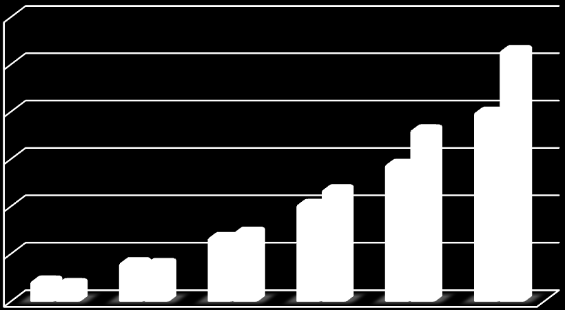 Custo Total (R$) Custo com Material (R$) 100 12.000,00 10.000,00 8.000,00 6.000,00 4.000,00 2.000,00 0,00 3x3 4x4 5x5 6x6 7X7 8X8 LNP 899,93 1.674,22 2.733,49 4.127,73 5.818,94 8.023,04 LNT 791,00 1.