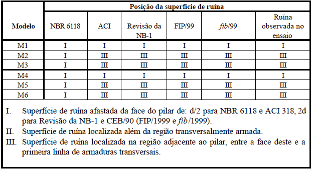 58 Tabela 2.3 Previsão da força de ruína, em porcentagem Fonte: Melges (2001) Figura 2.